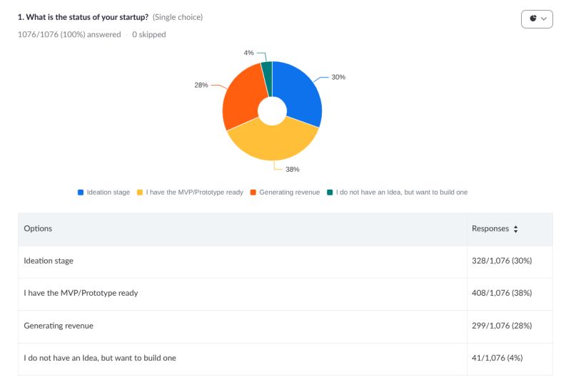 Pie chart showing startup status of 1,076 Indian founders: 30% ideation, 38% MVP/Prototype, 28% generating revenue, 4% no idea yet